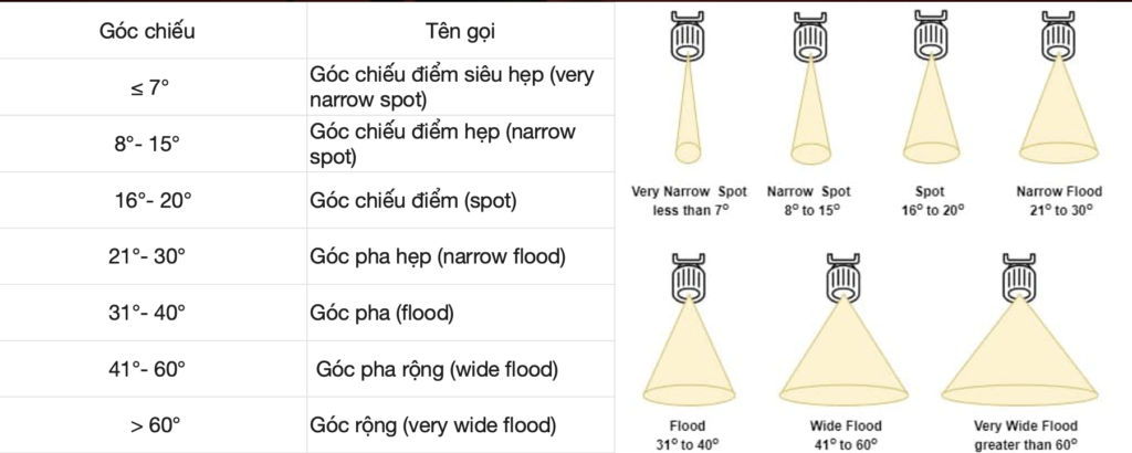 Các loại góc chiếu sáng của đèn LED