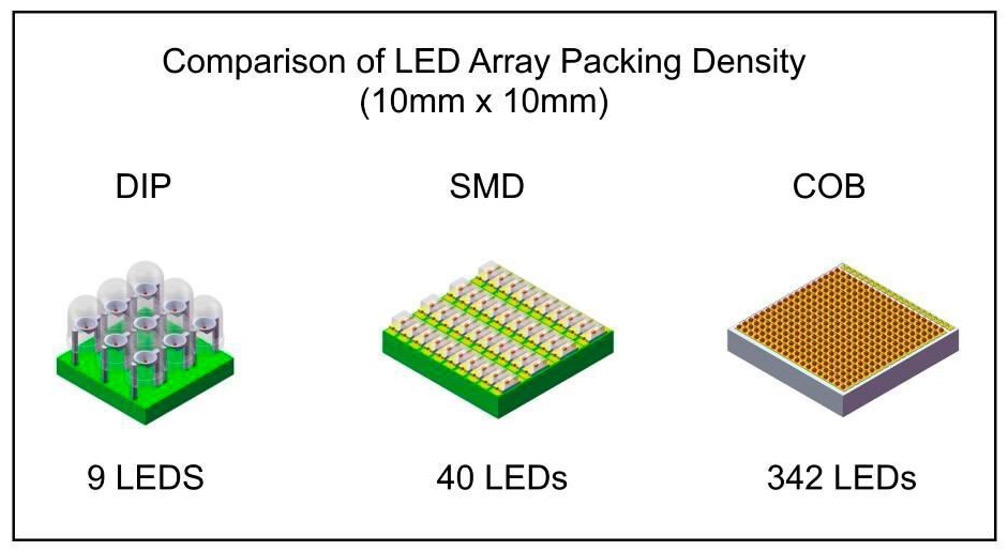 Chip LED trong đèn LED