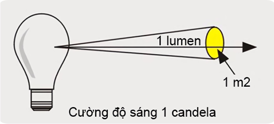 cuong do sang